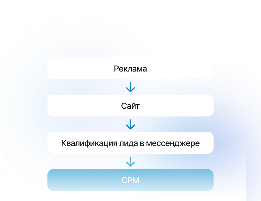 Квалификация входящих лидов