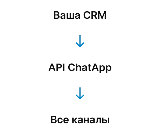 Своя CRM