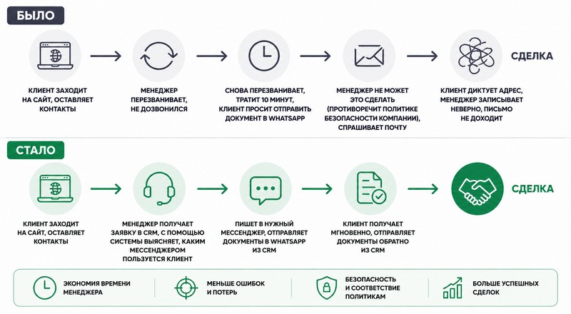 Интерфейс интеграции мессенджеров с CRM