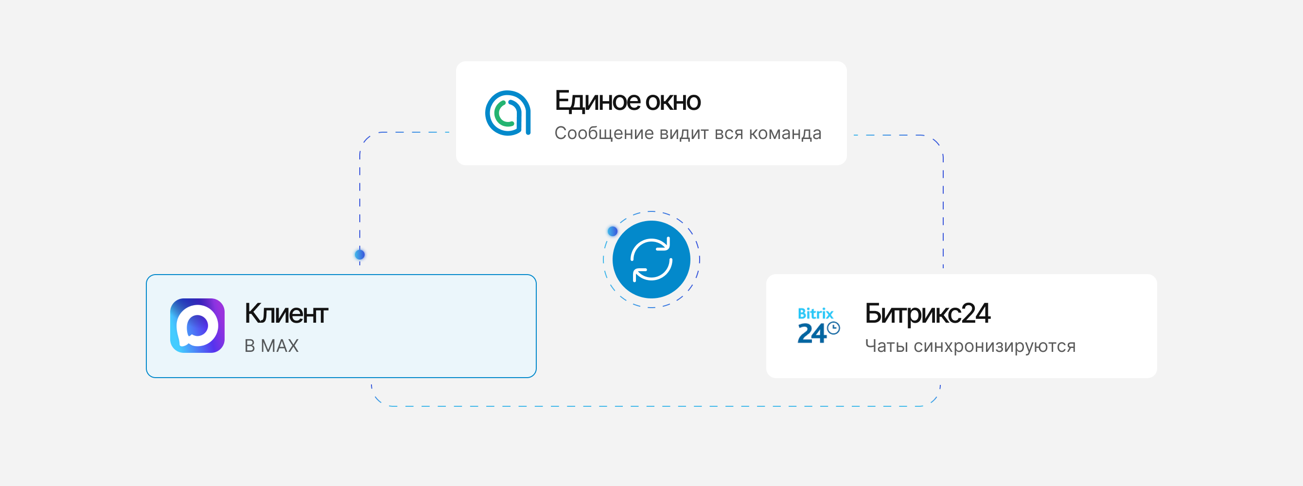 Интеграция MAX и Битрикс24 через ChatApp